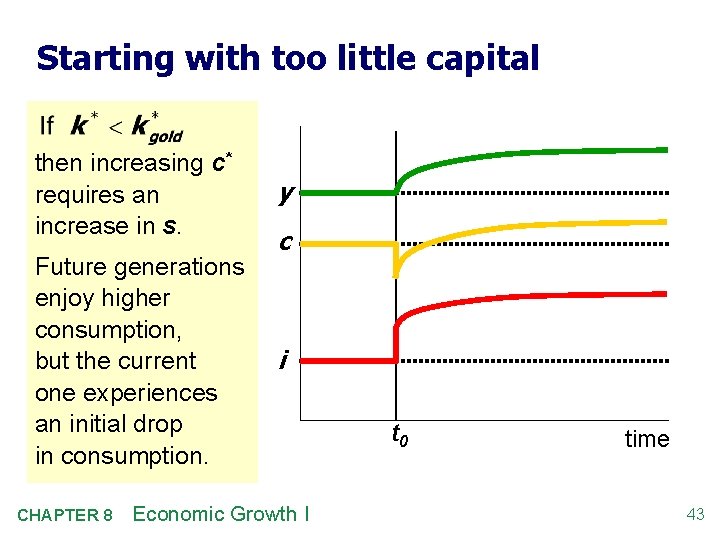 Starting with too little capital then increasing c* requires an increase in s. y