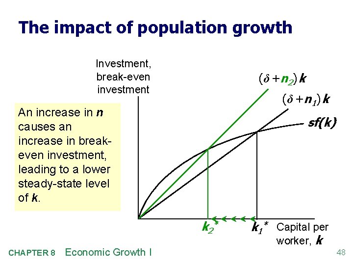 The impact of population growth Investment, break-even investment ( δ + n 2 )
