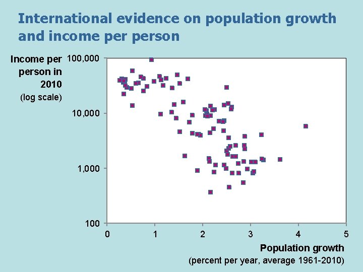 International evidence on population growth and income person Income per 100, 000 person in
