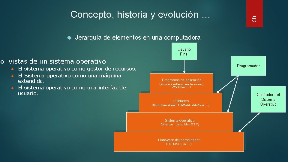 Concepto, historia y evolución … 5 Jerarquía de elementos en una computadora Usuario Final Concepto, historia y evolución … 5 Jerarquía de elementos en una computadora Usuario Final