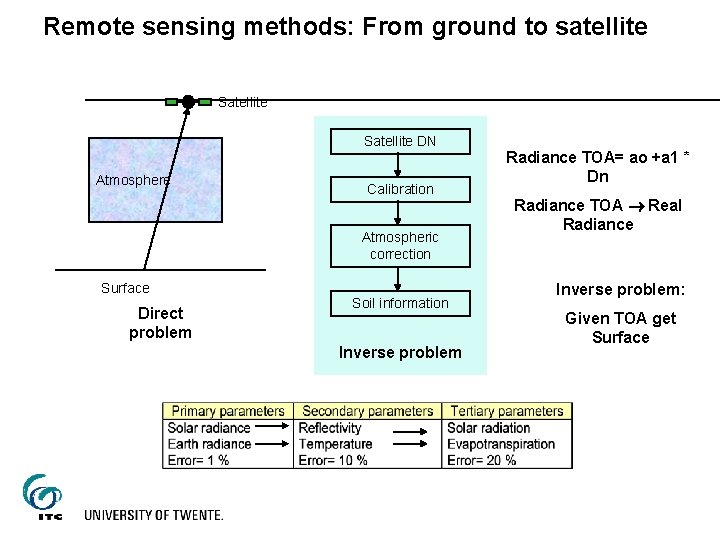 Remote sensing methods: From ground to satellite Satellite DN Atmosphere Calibration Atmospheric correction Surface