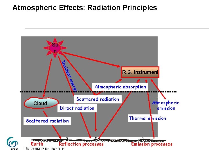 Atmospheric Effects: Radiation Principles Su n Sun gy ner nt e ide Inc i