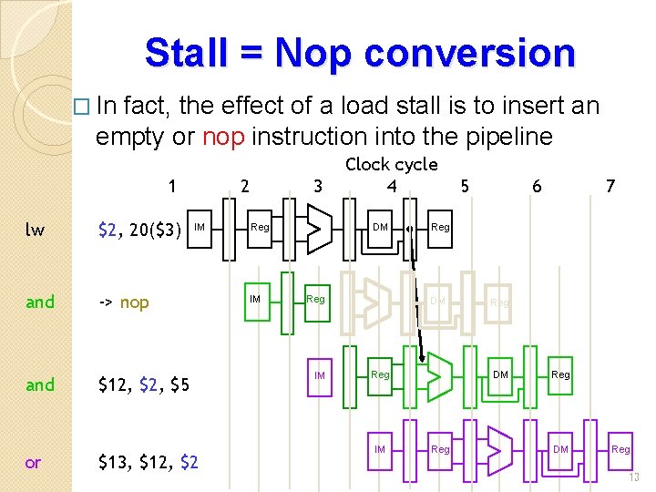 Stall = Nop conversion � In fact, the effect of a load stall is