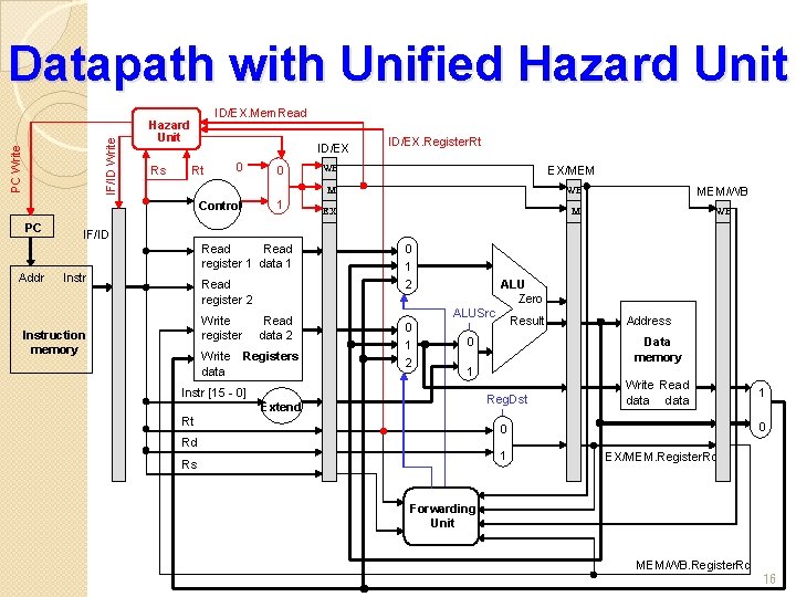 PC Write IF/ID Write Datapath with Unified Hazard Unit ID/EX. Mem. Read Hazard Unit