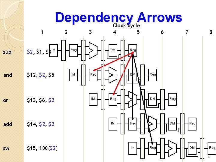 Dependency Arrows Clock cycle 1 2 3 sub $2, $1, $3 IM Reg and