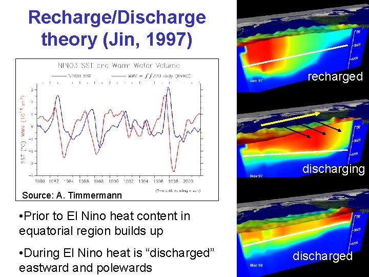 Recharge/Discharge theory (Jin, 1997) recharged discharging Source: A. Timmermann • Prior to El Nino