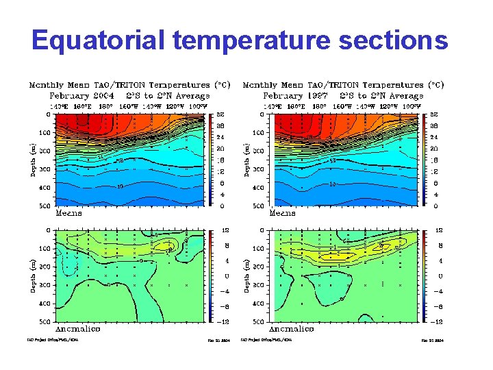 Equatorial temperature sections Equatorial temperature sections