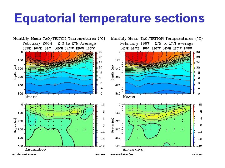 Equatorial temperature sections 