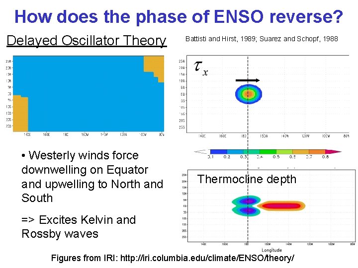 How does the phase of ENSO reverse? Delayed Oscillator Theory • Westerly winds force