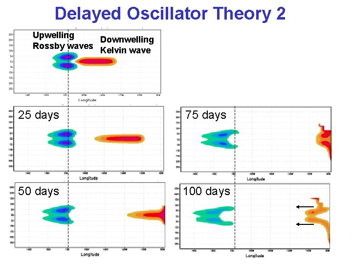 Delayed Oscillator Theory 2 Upwelling Downwelling Rossby waves Kelvin wave 25 days 75 days