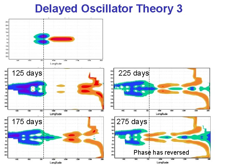 Delayed Oscillator Theory 3 125 days 225 days 175 days 275 days Phase has