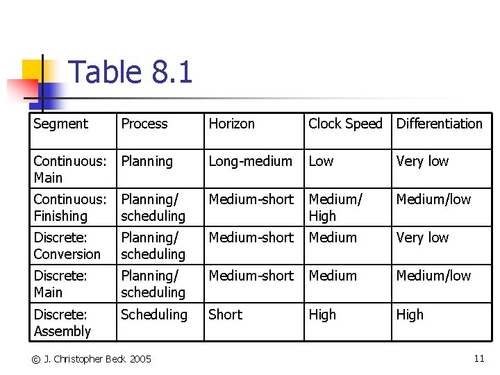 Table 8. 1 Segment Process Horizon Clock Speed Differentiation Continuous: Main Planning Long-medium Low