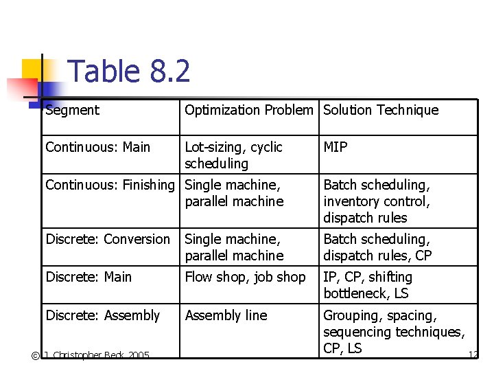 Table 8. 2 Segment Optimization Problem Solution Technique Continuous: Main Lot-sizing, cyclic scheduling MIP