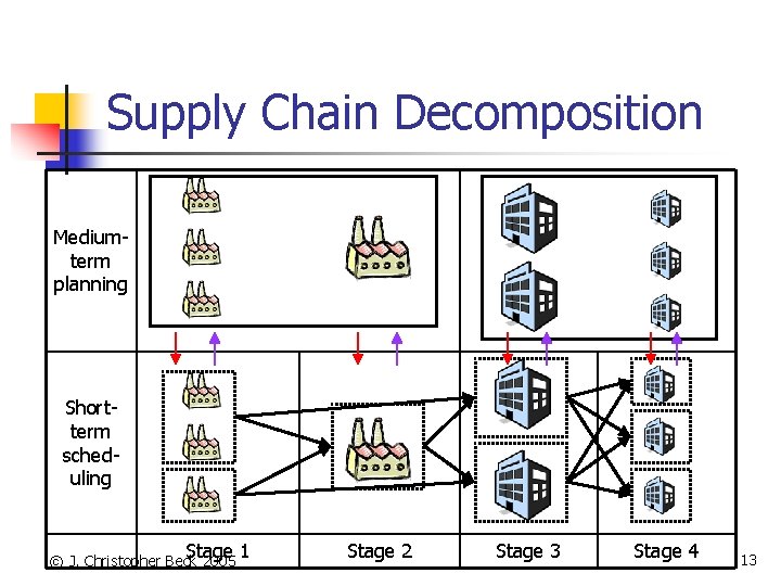 Supply Chain Decomposition Mediumterm planning Shortterm scheduling Stage 1 © J. Christopher Beck 2005