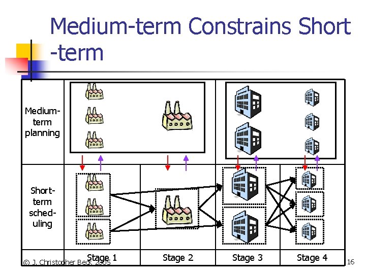 Medium-term Constrains Short -term Mediumterm planning Shortterm scheduling Stage 1 © J. Christopher Beck