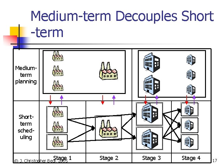 Medium-term Decouples Short -term Mediumterm planning Shortterm scheduling Stage 1 © J. Christopher Beck