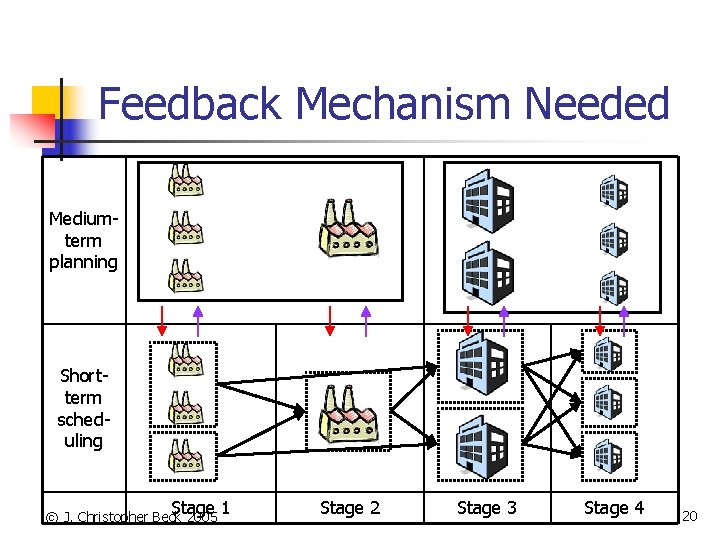 Feedback Mechanism Needed Mediumterm planning Shortterm scheduling Stage 1 © J. Christopher Beck 2005