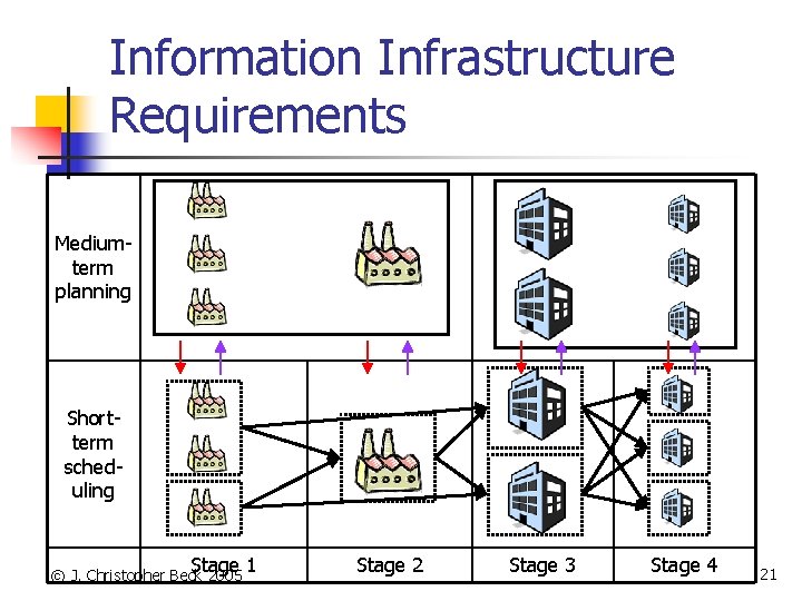 Information Infrastructure Requirements Mediumterm planning Shortterm scheduling Stage 1 © J. Christopher Beck 2005