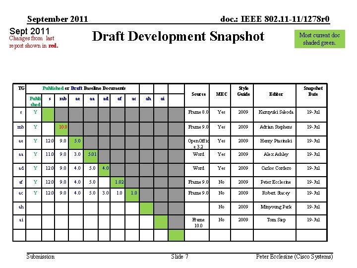 September 2011 Sept 2011 Changes from last report shown in red. TG doc. :