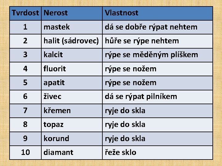 Tvrdost Nerost Vlastnost 1 mastek dá se dobře rýpat nehtem 2 halit (sádrovec) hůře Tvrdost Nerost Vlastnost 1 mastek dá se dobře rýpat nehtem 2 halit (sádrovec) hůře