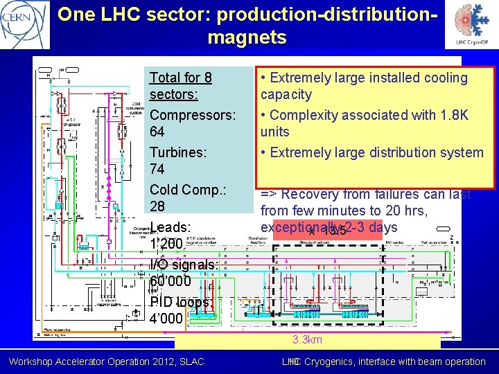 One LHC sector: production-distributionmagnets Total for 8 sectors: • Extremely large installed cooling capacity