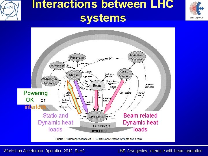 Interactions between LHC systems Powering OK or interlock Static and Dynamic heat loads Workshop