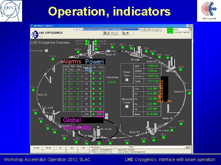 Operation, indicators Efficienc y Alarms Poweri ng Global availability Workshop Accelerator Operation 2012, SLAC