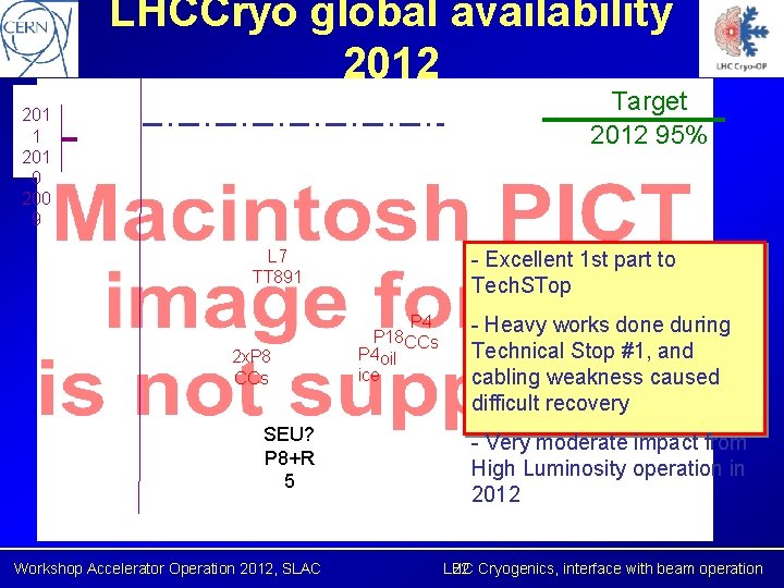 LHCCryo global availability 2012 Target 2012 95% 201 1 201 0 200 9 L