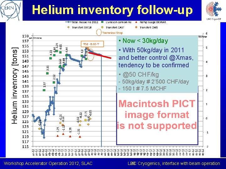 Helium invenrory [tons] Helium inventory follow-up Workshop Accelerator Operation 2012, SLAC • Now <