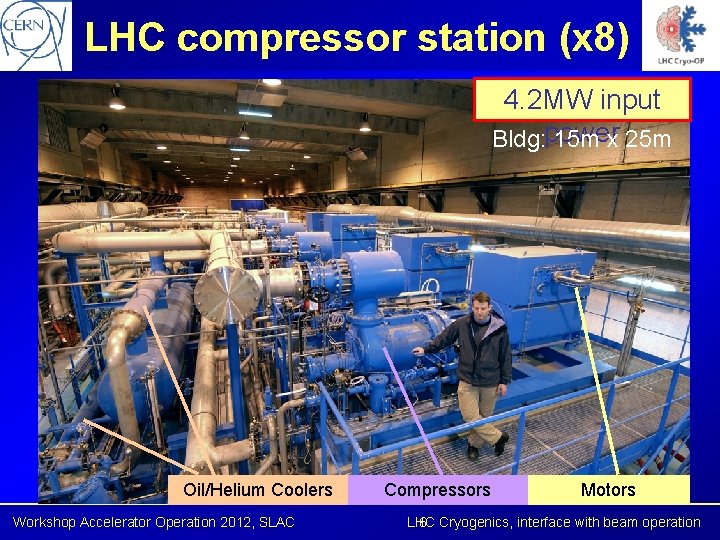 LHC compressor station (x 8) 4. 2 MW input power Bldg: 15 m x