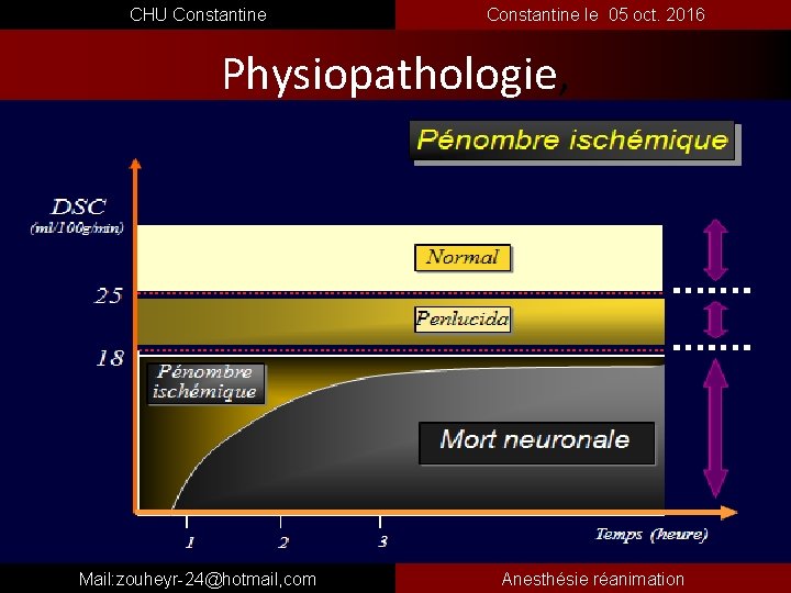  CHU Constantine le 05 oct. 2016 Physiopathologie, Mail: zouheyr-24@hotmail, com Anesthésie réanimation 