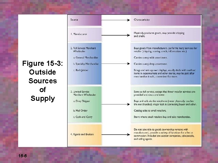 Figure 15 -3: Outside Sources of Supply 15 -5 