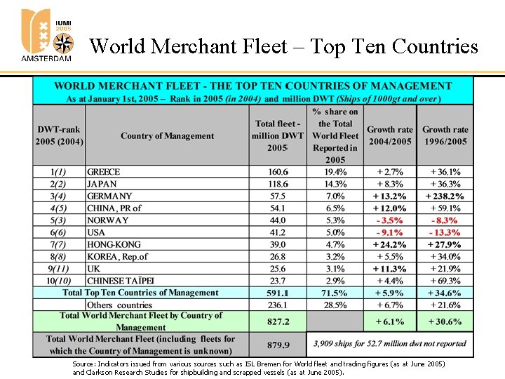 World Merchant Fleet – Top Ten Countries Source: Indicators issued from various sources such