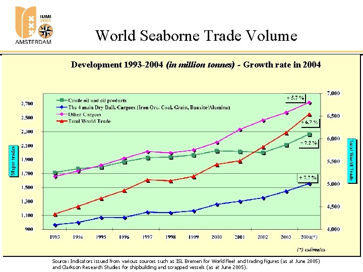 World Seaborne Trade Volume Development 1993 -2004 (in million tonnes) - Growth rate in