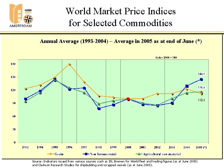 World Market Price Indices for Selected Commodities Annual Average (1993 -2004) – Average in