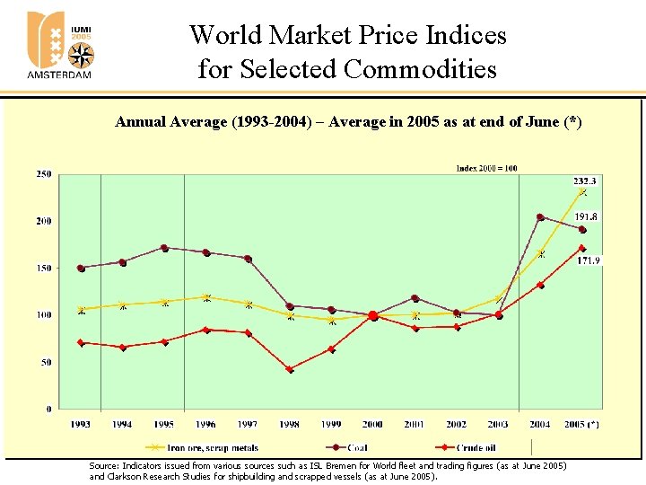 World Market Price Indices for Selected Commodities Annual Average (1993 -2004) – Average in