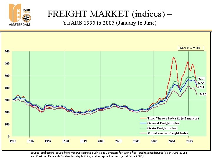 FREIGHT MARKET (indices) – YEARS 1995 to 2005 (January to June) Source: Indicators issued