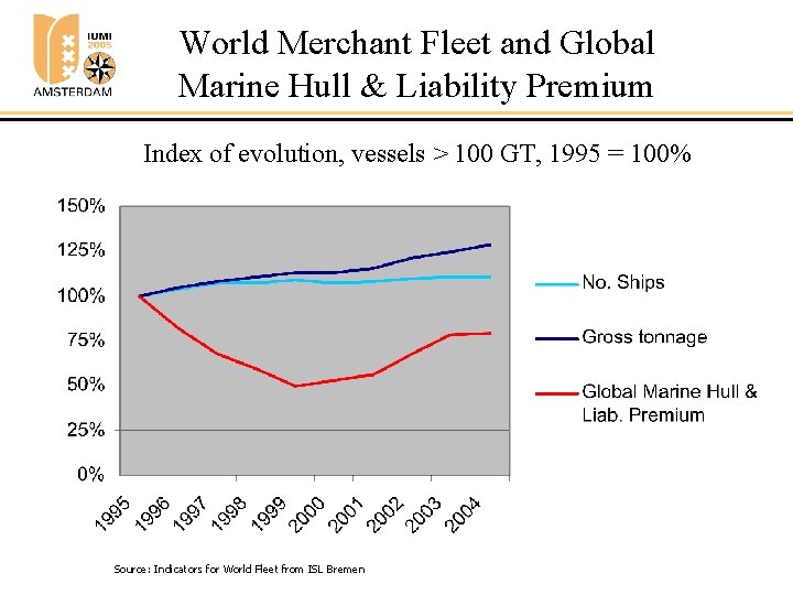 World Merchant Fleet and Global Marine Hull & Liability Premium Index of evolution, vessels