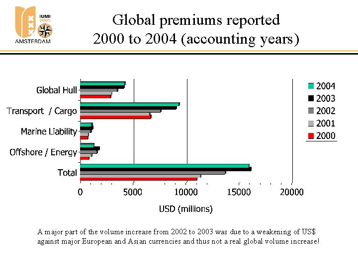 Global premiums reported 2000 to 2004 (accounting years) A major part of the volume