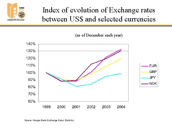 Index of evolution of Exchange rates between US$ and selected currencies (as of December