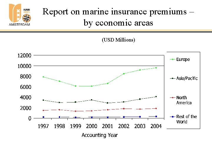 Report on marine insurance premiums – by economic areas (USD Millions) 