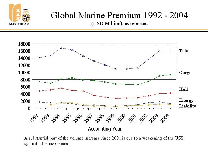 Global Marine Premium 1992 - 2004 (USD Million), as reported Total Cargo Hull Energy