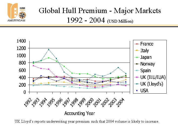 Global Hull Premium - Major Markets 1992 - 2004 (USD Million) UK Lloyd’s reports