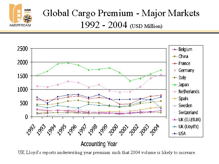 Global Cargo Premium - Major Markets 1992 - 2004 (USD Million) UK Lloyd’s reports
