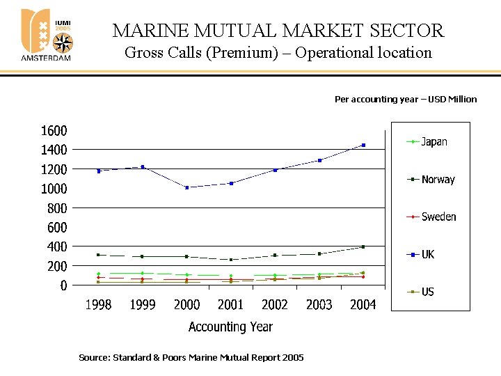 MARINE MUTUAL MARKET SECTOR Gross Calls (Premium) – Operational location Per accounting year –