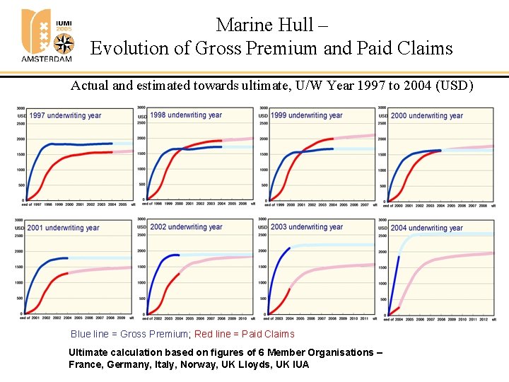Marine Hull – Evolution of Gross Premium and Paid Claims Actual and estimated towards