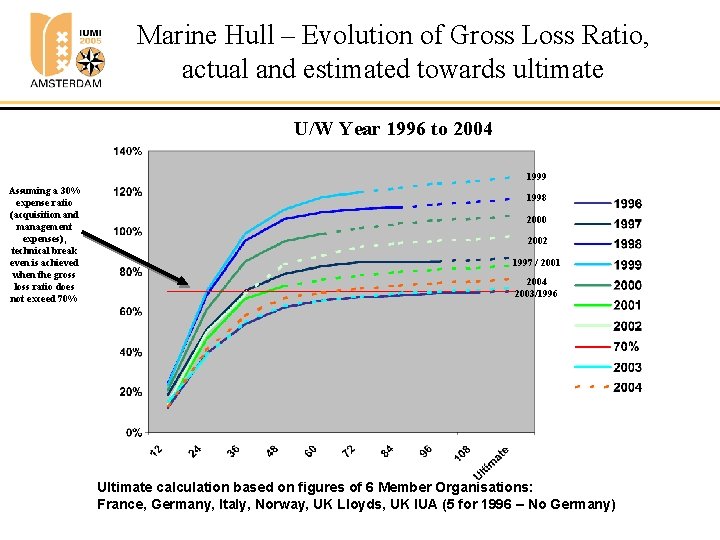 Marine Hull – Evolution of Gross Loss Ratio, actual and estimated towards ultimate U/W