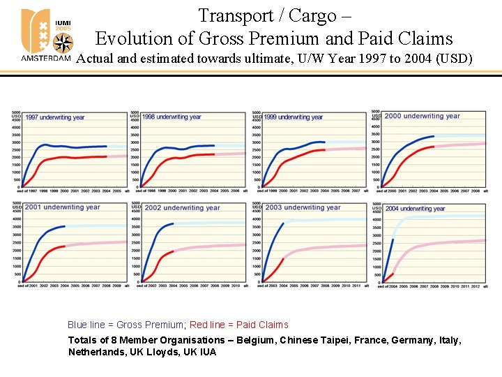 Transport / Cargo – Evolution of Gross Premium and Paid Claims Actual and estimated