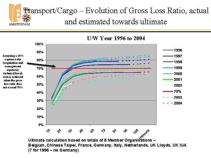 Transport/Cargo – Evolution of Gross Loss Ratio, actual and estimated towards ultimate U/W Year