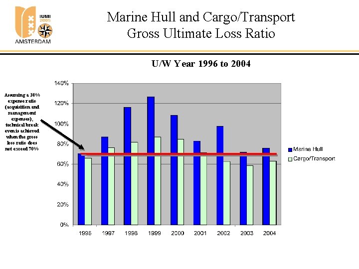 Marine Hull and Cargo/Transport Gross Ultimate Loss Ratio U/W Year 1996 to 2004 Assuming